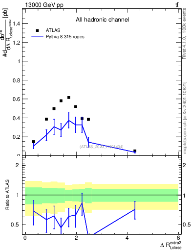 Plot of ejtop.dR in 13000 GeV pp collisions