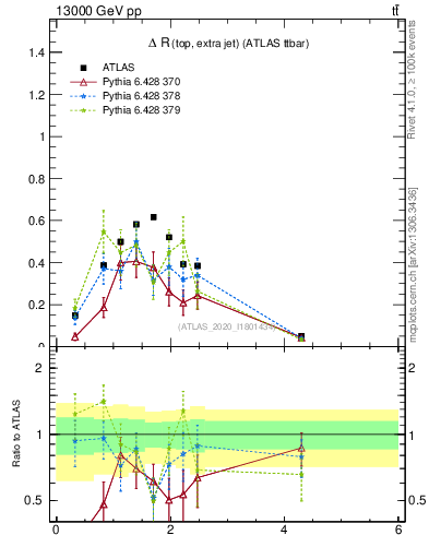Plot of ejtop.dR in 13000 GeV pp collisions