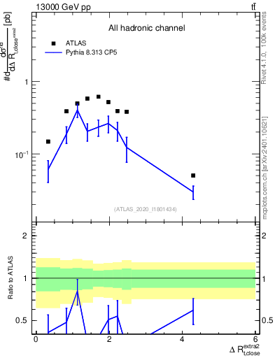 Plot of ejtop.dR in 13000 GeV pp collisions