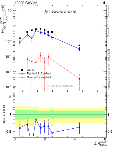 Plot of ejtop.dR in 13000 GeV pp collisions