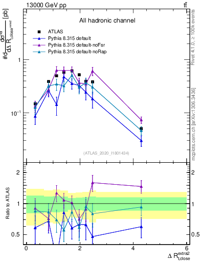 Plot of ejtop.dR in 13000 GeV pp collisions