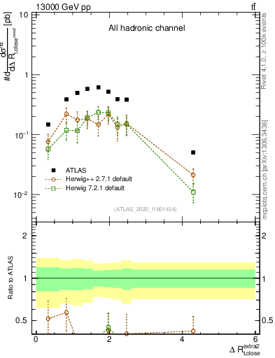Plot of ejtop.dR in 13000 GeV pp collisions