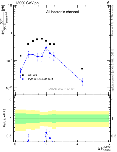 Plot of ejtop.dR in 13000 GeV pp collisions