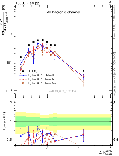 Plot of ejtop.dR in 13000 GeV pp collisions