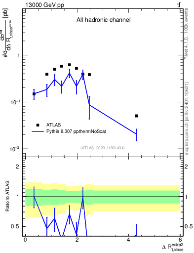 Plot of ejtop.dR in 13000 GeV pp collisions