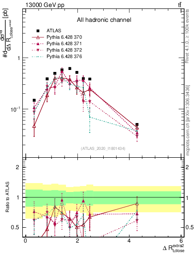 Plot of ejtop.dR in 13000 GeV pp collisions