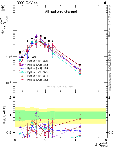 Plot of ejtop.dR in 13000 GeV pp collisions