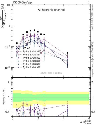 Plot of ejtop.dR in 13000 GeV pp collisions