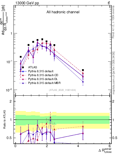 Plot of ejtop.dR in 13000 GeV pp collisions