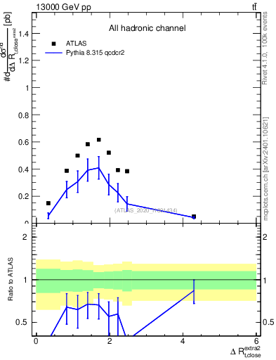 Plot of ejtop.dR in 13000 GeV pp collisions