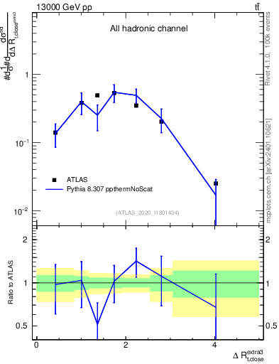 Plot of ejtop.dR in 13000 GeV pp collisions