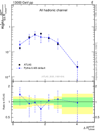 Plot of ejtop.dR in 13000 GeV pp collisions