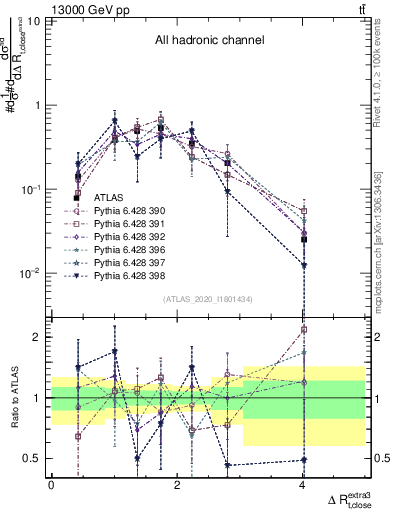 Plot of ejtop.dR in 13000 GeV pp collisions