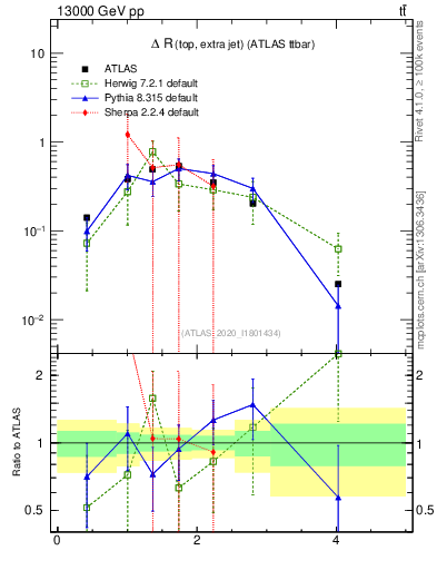 Plot of ejtop.dR in 13000 GeV pp collisions