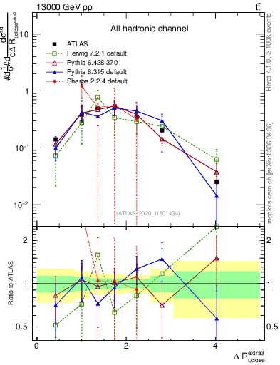 Plot of ejtop.dR in 13000 GeV pp collisions