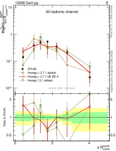 Plot of ejtop.dR in 13000 GeV pp collisions