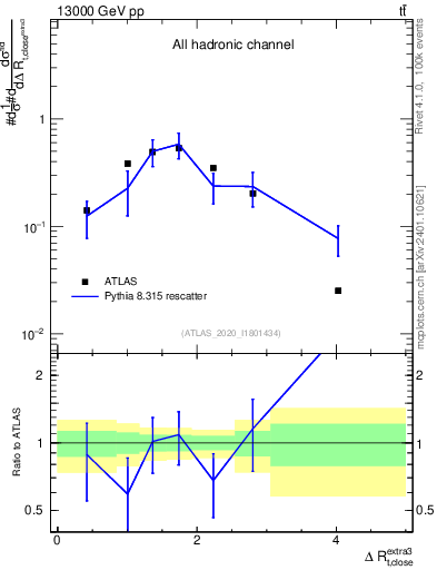 Plot of ejtop.dR in 13000 GeV pp collisions