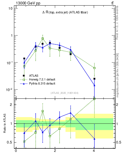 Plot of ejtop.dR in 13000 GeV pp collisions