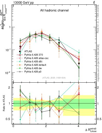 Plot of ejtop.dR in 13000 GeV pp collisions