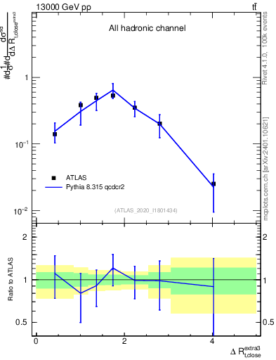 Plot of ejtop.dR in 13000 GeV pp collisions