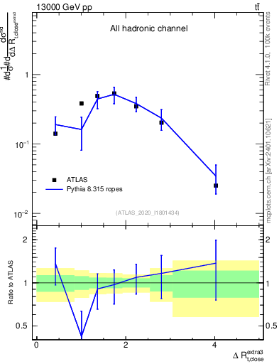 Plot of ejtop.dR in 13000 GeV pp collisions