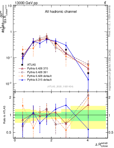 Plot of ejtop.dR in 13000 GeV pp collisions