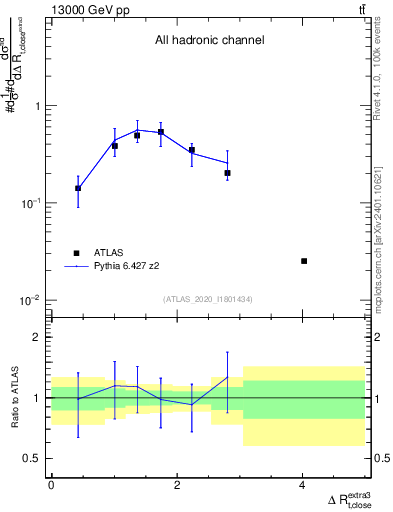 Plot of ejtop.dR in 13000 GeV pp collisions
