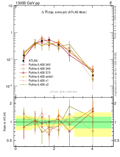 Plot of ejtop.dR in 13000 GeV pp collisions