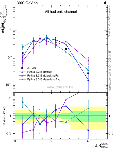 Plot of ejtop.dR in 13000 GeV pp collisions