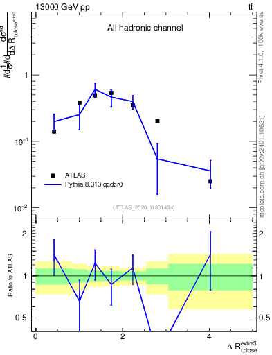 Plot of ejtop.dR in 13000 GeV pp collisions