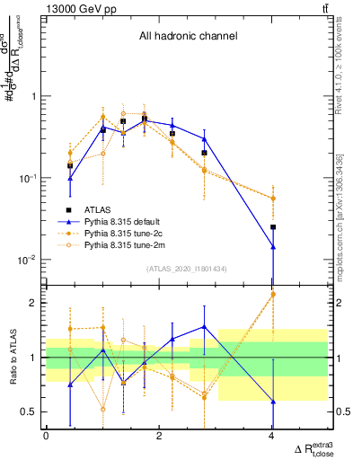 Plot of ejtop.dR in 13000 GeV pp collisions
