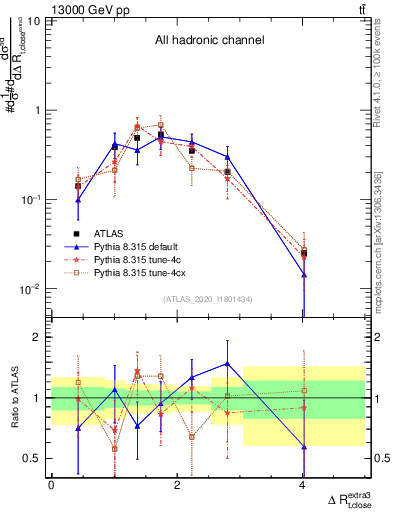 Plot of ejtop.dR in 13000 GeV pp collisions