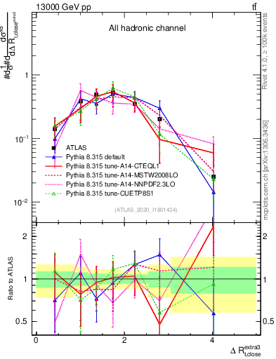Plot of ejtop.dR in 13000 GeV pp collisions