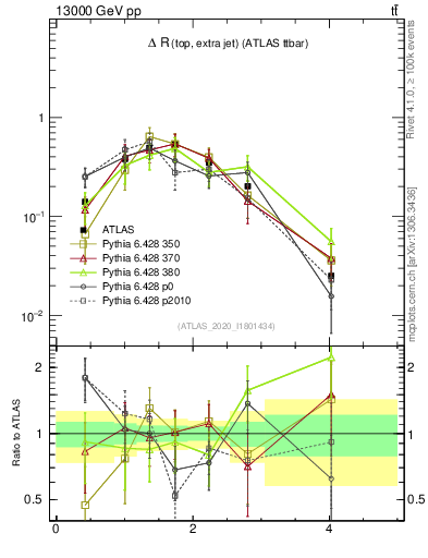 Plot of ejtop.dR in 13000 GeV pp collisions