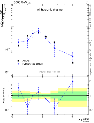 Plot of ejtop.dR in 13000 GeV pp collisions