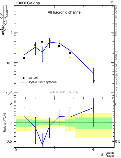 Plot of ejtop.dR in 13000 GeV pp collisions