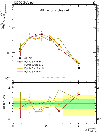 Plot of ejtop.dR in 13000 GeV pp collisions