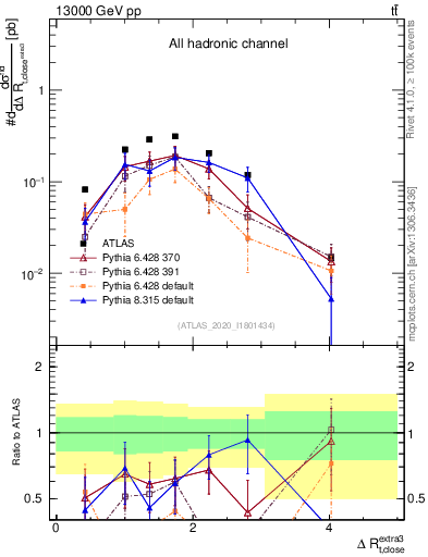 Plot of ejtop.dR in 13000 GeV pp collisions