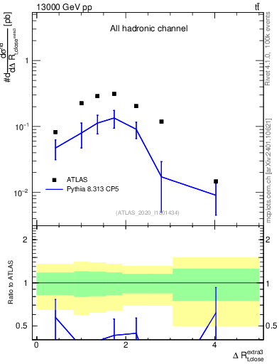 Plot of ejtop.dR in 13000 GeV pp collisions