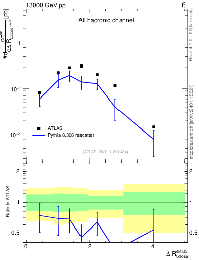 Plot of ejtop.dR in 13000 GeV pp collisions