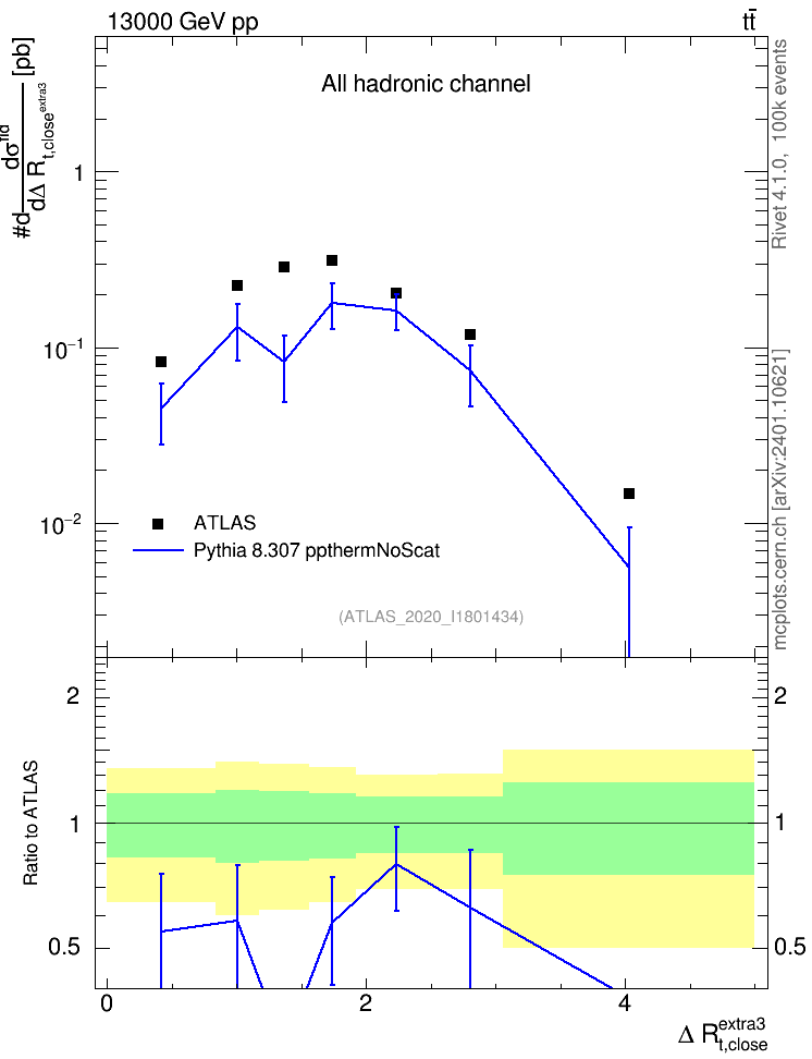 Plot of ejtop.dR in 13000 GeV pp collisions