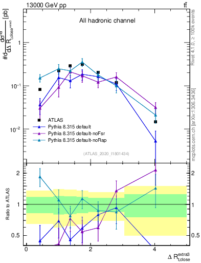 Plot of ejtop.dR in 13000 GeV pp collisions