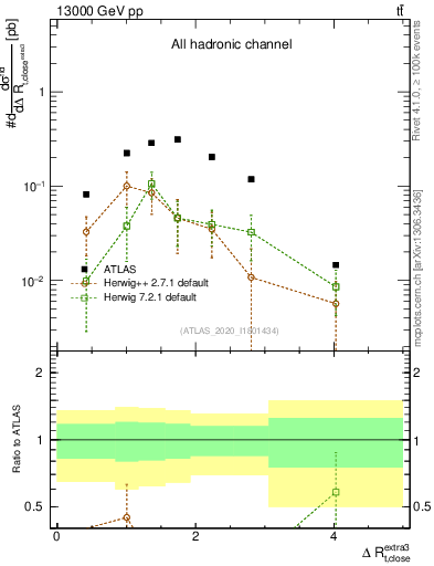 Plot of ejtop.dR in 13000 GeV pp collisions