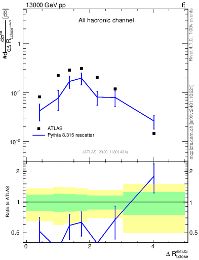 Plot of ejtop.dR in 13000 GeV pp collisions