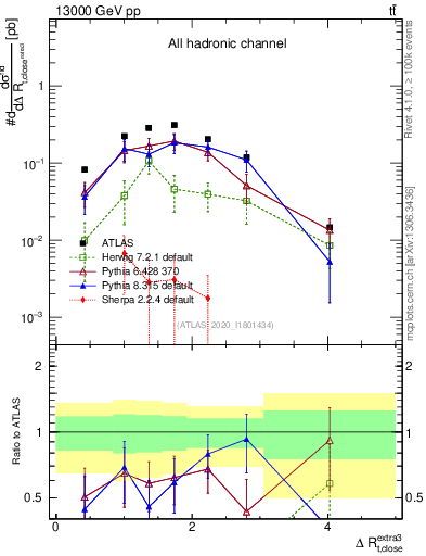 Plot of ejtop.dR in 13000 GeV pp collisions