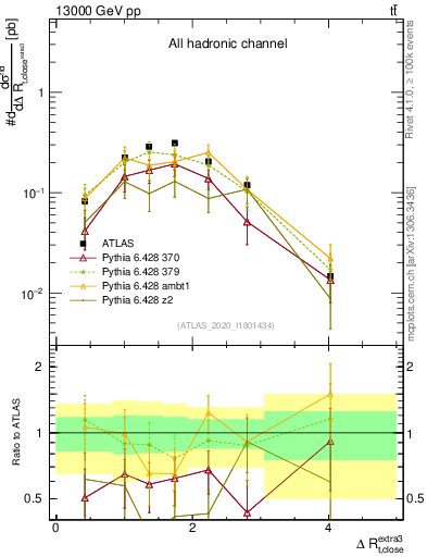 Plot of ejtop.dR in 13000 GeV pp collisions