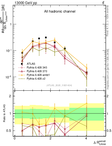 Plot of ejtop.dR in 13000 GeV pp collisions