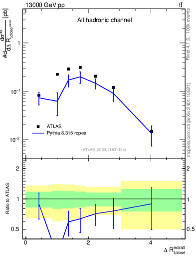 Plot of ejtop.dR in 13000 GeV pp collisions
