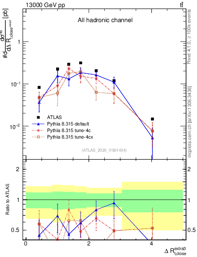 Plot of ejtop.dR in 13000 GeV pp collisions