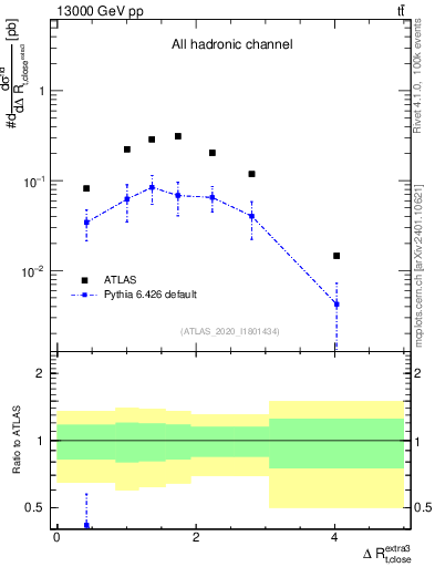 Plot of ejtop.dR in 13000 GeV pp collisions